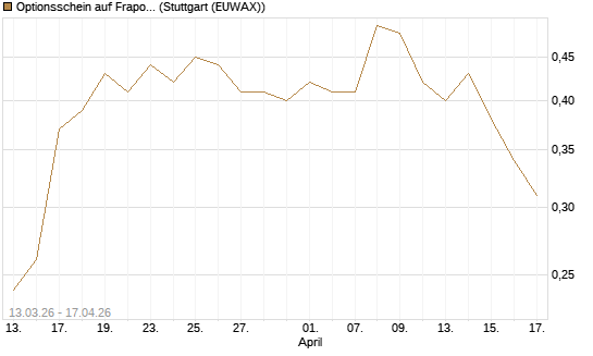 Optionsschein auf Fraport [Goldman Sachs Bank Europe SE] Chart