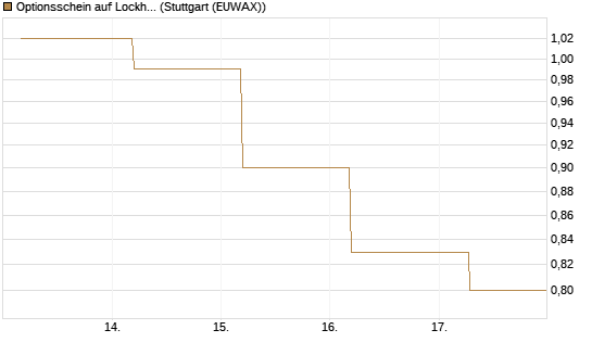 Optionsschein auf Lockheed Martin [Goldman Sachs Bank Europe SE] Chart