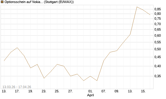 Optionsschein auf Nokia [Goldman Sachs Bank Europe SE] Chart