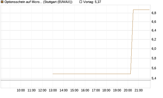 Optionsschein auf Micron Technology [Goldman Sachs Bank Europe SE] Chart