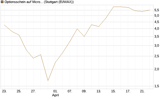 Optionsschein auf Micron Technology [Goldman Sachs Bank Europe SE] Chart