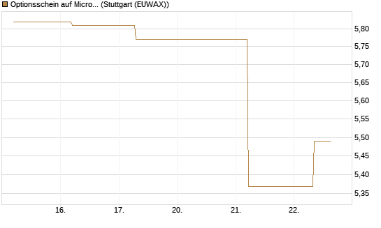 Optionsschein auf Micron Technology [Goldman Sachs Bank Europe SE] Chart