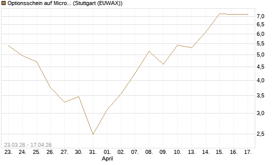 Optionsschein auf Micron Technology [Goldman Sachs Bank Europe SE] Chart
