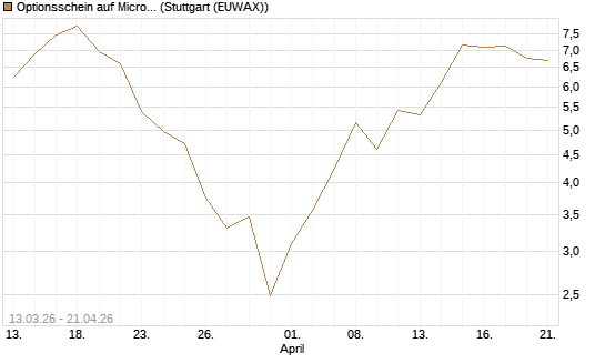 Optionsschein auf Micron Technology [Goldman Sachs Bank Europe SE] Chart