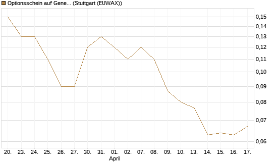 Optionsschein auf General Mills [Goldman Sachs Bank Europe SE] Chart