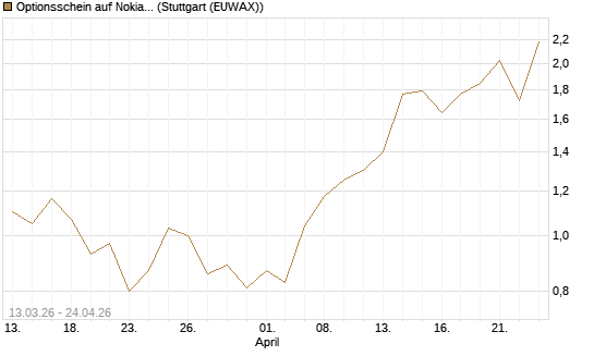 Optionsschein auf Nokia [Goldman Sachs Bank Europe SE] Chart
