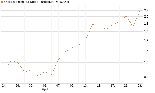 Optionsschein auf Nokia [Goldman Sachs Bank Europe SE] Chart