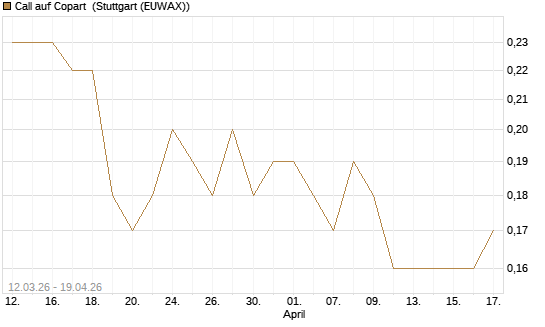 Call auf Copart [J.P. Morgan Structured Products B.V.] Chart