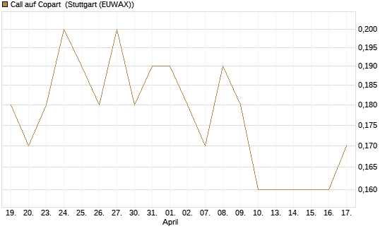 Call auf Copart [J.P. Morgan Structured Products B.V.] Chart