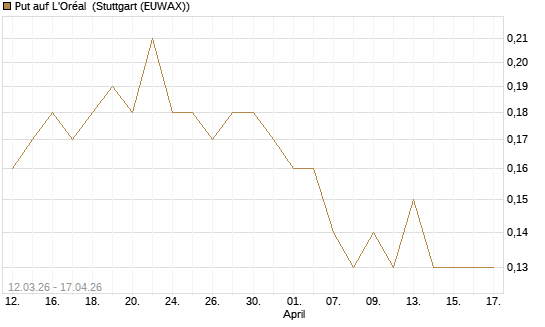 Put auf L'Oréal [J.P. Morgan Structured Products B.V.] Chart