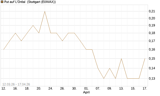 Put auf L'Oréal [J.P. Morgan Structured Products B.V.] Chart