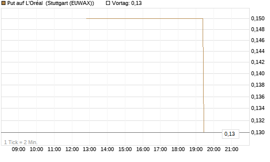 Put auf L'Oréal [J.P. Morgan Structured Products B.V.] Chart