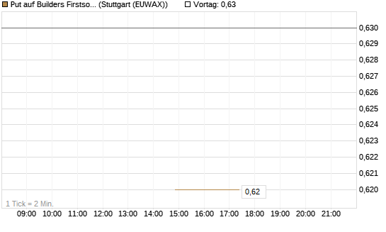 Put auf Builders Firstsource [J.P. Morgan Structured Products B.V.] Chart