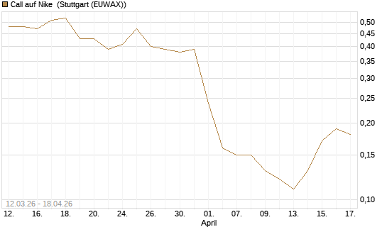 Call auf Nike [J.P. Morgan Structured Products B.V.] Chart