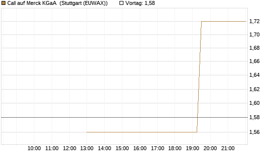 Call auf Merck KGaA [J.P. Morgan Structured Products B.V.] Chart