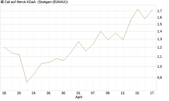 Call auf Merck KGaA [J.P. Morgan Structured Products B.V.] Chart