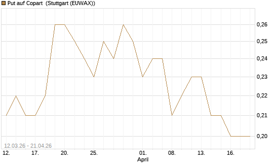 Put auf Copart [J.P. Morgan Structured Products B.V.] Chart