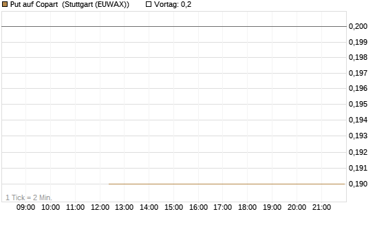 Put auf Copart [J.P. Morgan Structured Products B.V.] Chart