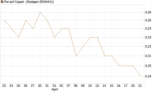 Put auf Copart [J.P. Morgan Structured Products B.V.] Chart