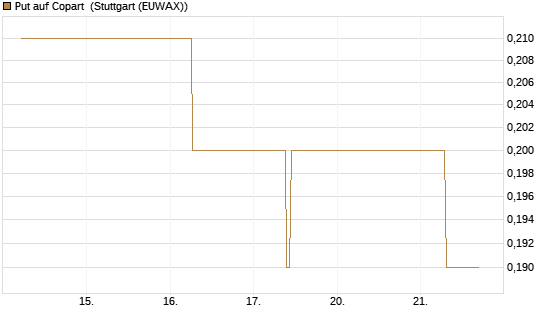 Put auf Copart [J.P. Morgan Structured Products B.V.] Chart
