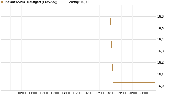 Put auf Nvidia [J.P. Morgan Structured Products B.V.] Chart