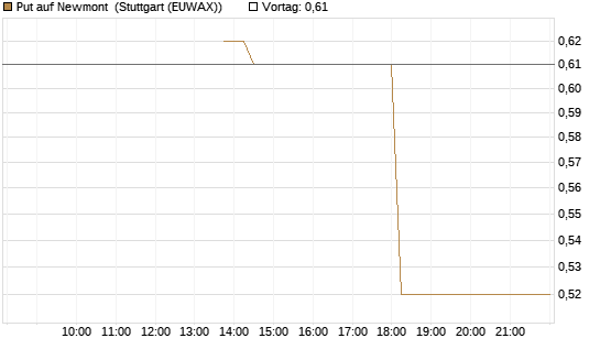 Put auf Newmont [J.P. Morgan Structured Products B.V.] Chart
