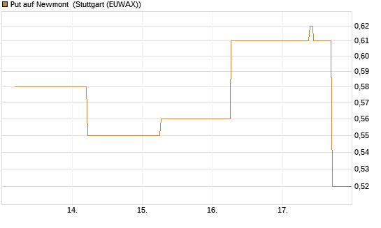 Put auf Newmont [J.P. Morgan Structured Products B.V.] Chart