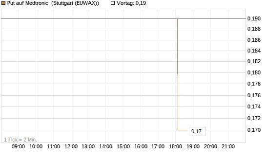 Put auf Medtronic [J.P. Morgan Structured Products B.V.] Chart