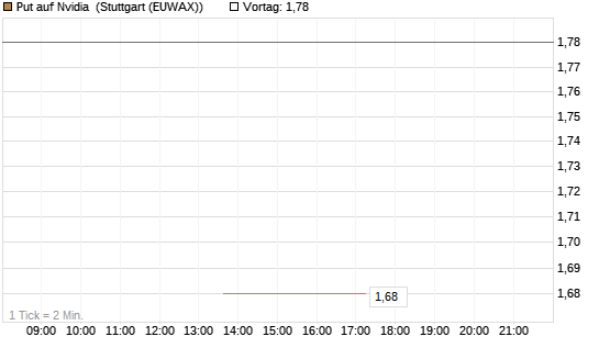 Put auf Nvidia [J.P. Morgan Structured Products B.V.] Chart