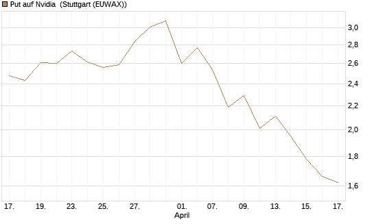 Put auf Nvidia [J.P. Morgan Structured Products B.V.] Chart