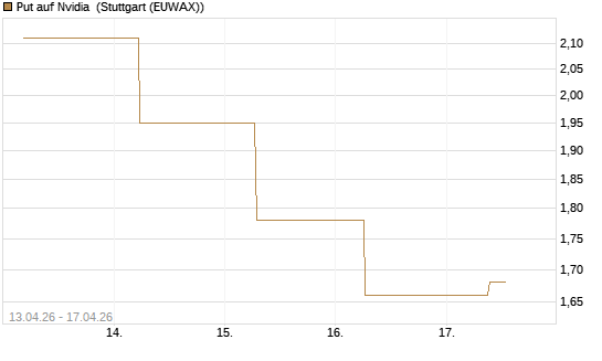 Put auf Nvidia [J.P. Morgan Structured Products B.V.] Chart