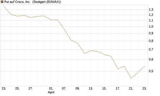 Put auf Crocs, Inc. [J.P. Morgan Structured Products B.V.] Chart