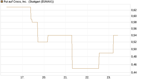 Put auf Crocs, Inc. [J.P. Morgan Structured Products B.V.] Chart