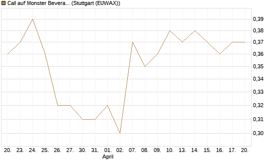 Call auf Monster Beverage [J.P. Morgan Structured Products B.V.] Chart