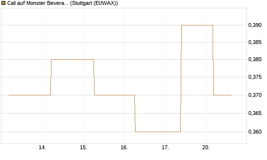 Call auf Monster Beverage [J.P. Morgan Structured Products B.V.] Chart
