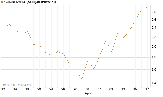Call auf Nvidia [J.P. Morgan Structured Products B.V.] Chart