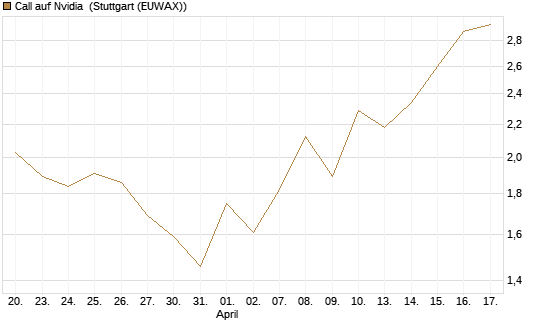 Call auf Nvidia [J.P. Morgan Structured Products B.V.] Chart