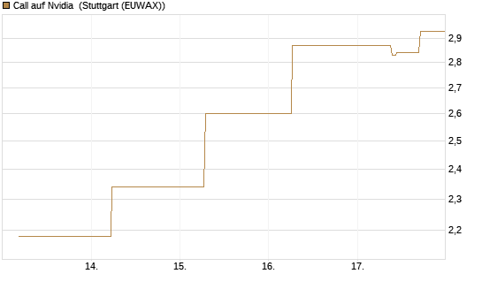 Call auf Nvidia [J.P. Morgan Structured Products B.V.] Chart