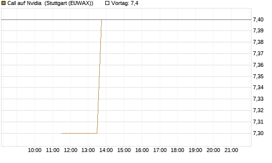 Call auf Nvidia [J.P. Morgan Structured Products B.V.] Chart