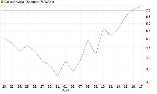 Call auf Nvidia [J.P. Morgan Structured Products B.V.] Chart