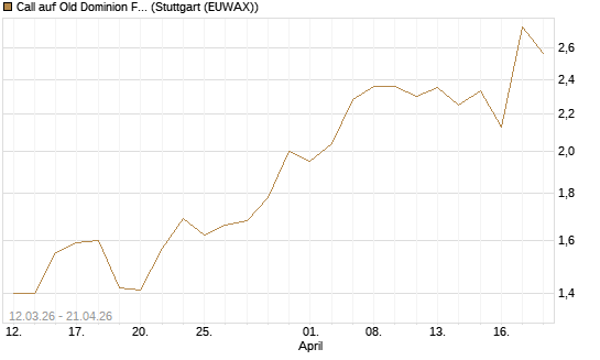 Call auf Old Dominion Freight Line [J.P. Morgan Structured Products B.V.] Chart
