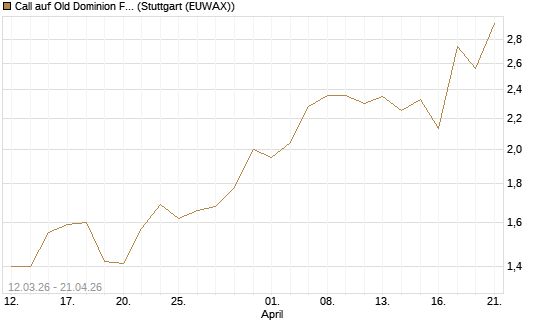 Call auf Old Dominion Freight Line [J.P. Morgan Structured Products B.V.] Chart