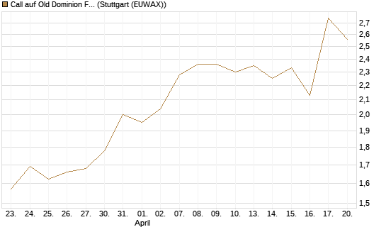 Call auf Old Dominion Freight Line [J.P. Morgan Structured Products B.V.] Chart