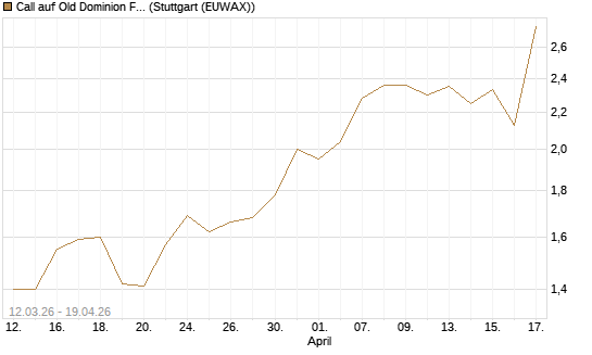 Call auf Old Dominion Freight Line [J.P. Morgan Structured Products B.V.] Chart