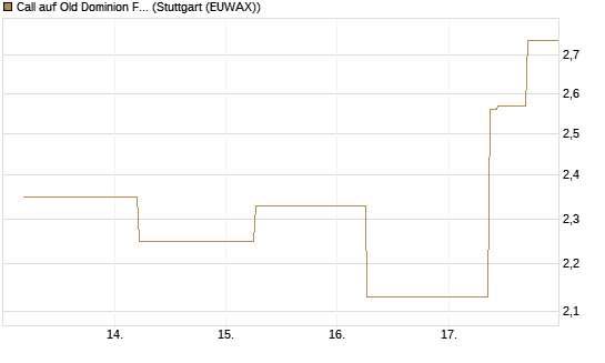 Call auf Old Dominion Freight Line [J.P. Morgan Structured Products B.V.] Chart