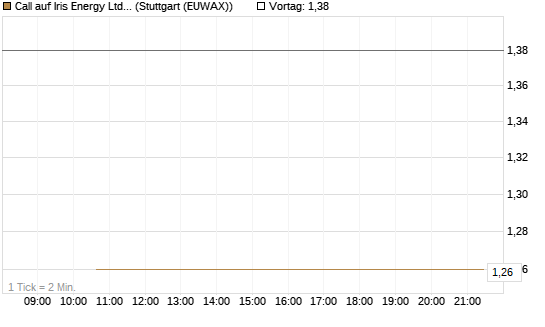 Call auf Iris Energy Ltd. [J.P. Morgan Structured Products B.V.] Chart