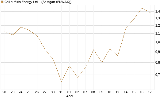 Call auf Iris Energy Ltd. [J.P. Morgan Structured Products B.V.] Chart