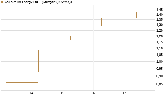Call auf Iris Energy Ltd. [J.P. Morgan Structured Products B.V.] Chart