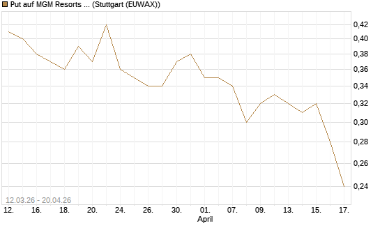 Put auf MGM Resorts Int. [J.P. Morgan Structured Products B.V.] Chart