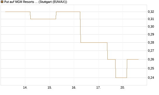 Put auf MGM Resorts Int. [J.P. Morgan Structured Products B.V.] Chart
